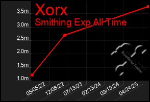 Total Graph of Xorx