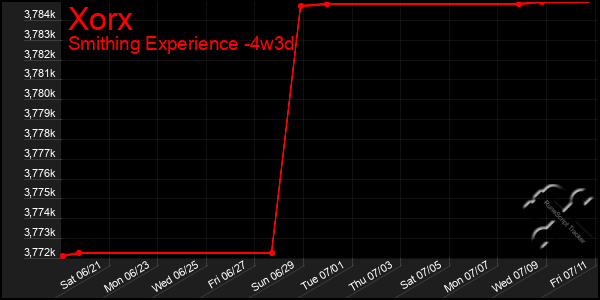 Last 31 Days Graph of Xorx
