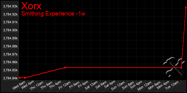 Last 7 Days Graph of Xorx