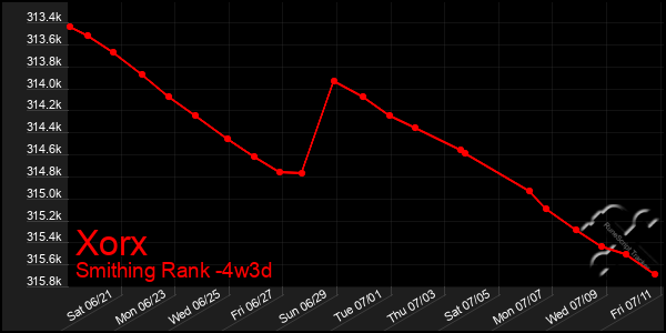 Last 31 Days Graph of Xorx