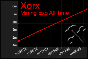 Total Graph of Xorx