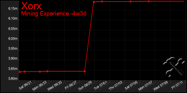 Last 31 Days Graph of Xorx