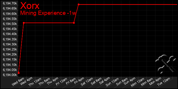 Last 7 Days Graph of Xorx