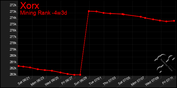 Last 31 Days Graph of Xorx