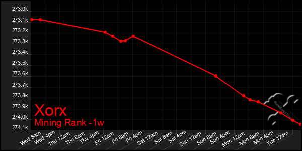 Last 7 Days Graph of Xorx
