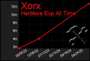 Total Graph of Xorx