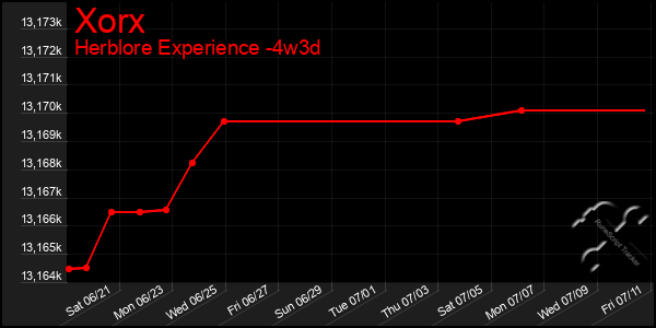 Last 31 Days Graph of Xorx