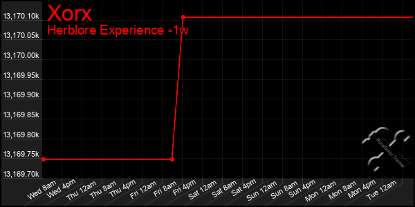 Last 7 Days Graph of Xorx