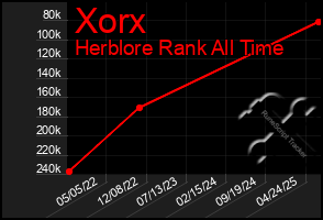 Total Graph of Xorx