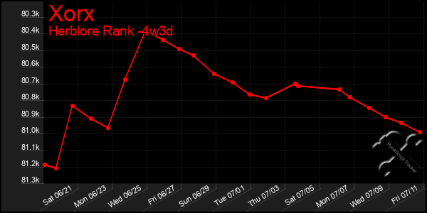 Last 31 Days Graph of Xorx