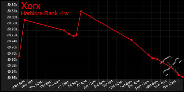 Last 7 Days Graph of Xorx