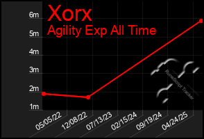 Total Graph of Xorx