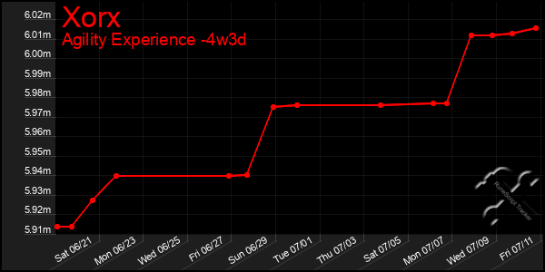 Last 31 Days Graph of Xorx