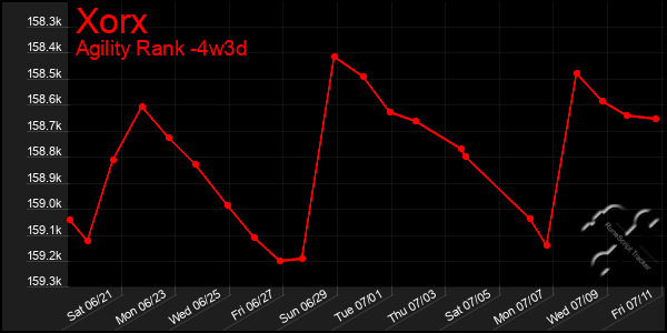 Last 31 Days Graph of Xorx