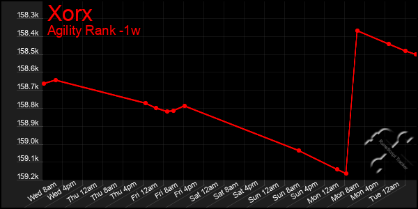 Last 7 Days Graph of Xorx