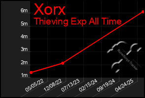 Total Graph of Xorx