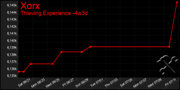 Last 31 Days Graph of Xorx
