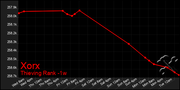 Last 7 Days Graph of Xorx