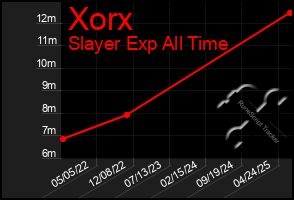 Total Graph of Xorx