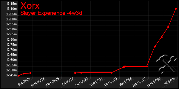Last 31 Days Graph of Xorx