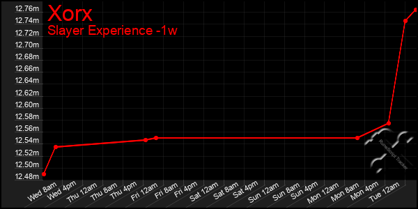 Last 7 Days Graph of Xorx