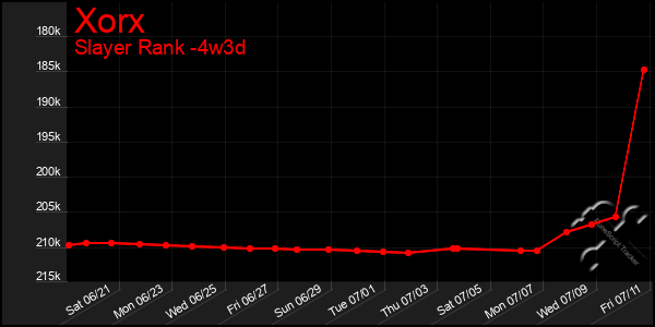 Last 31 Days Graph of Xorx