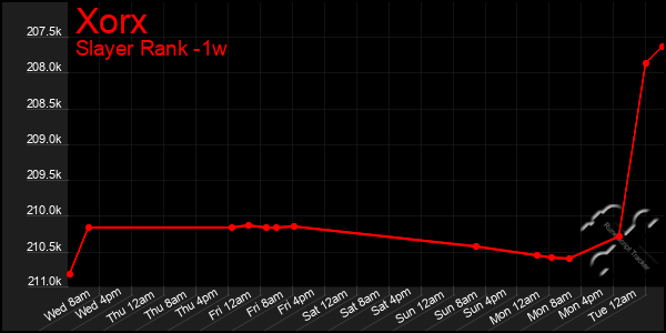 Last 7 Days Graph of Xorx