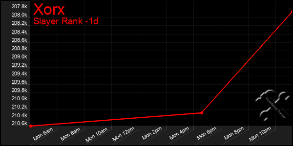 Last 24 Hours Graph of Xorx