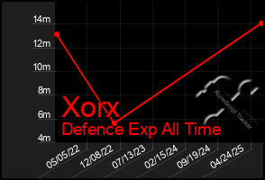 Total Graph of Xorx
