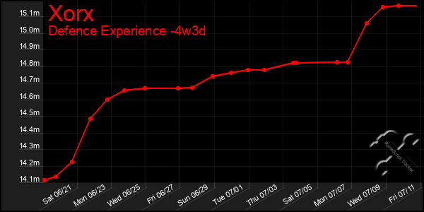 Last 31 Days Graph of Xorx