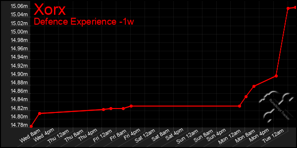 Last 7 Days Graph of Xorx