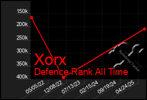 Total Graph of Xorx
