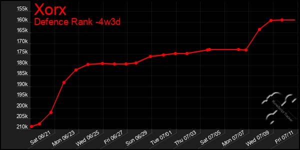 Last 31 Days Graph of Xorx