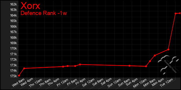 Last 7 Days Graph of Xorx