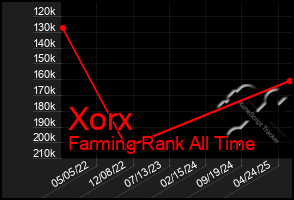 Total Graph of Xorx