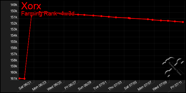 Last 31 Days Graph of Xorx