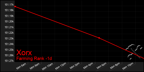 Last 24 Hours Graph of Xorx