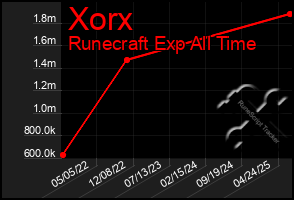 Total Graph of Xorx