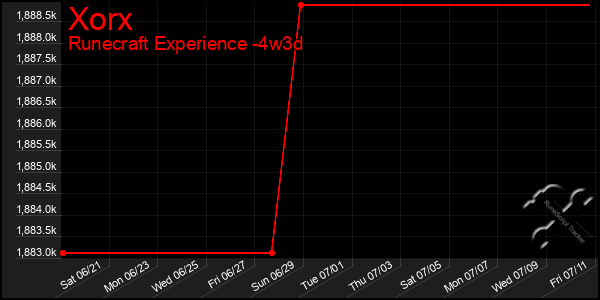 Last 31 Days Graph of Xorx