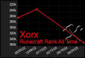 Total Graph of Xorx