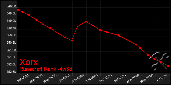 Last 31 Days Graph of Xorx