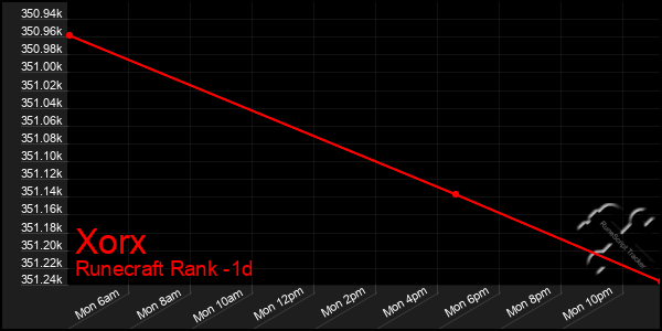 Last 24 Hours Graph of Xorx