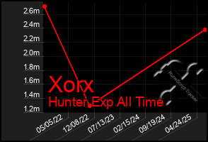 Total Graph of Xorx