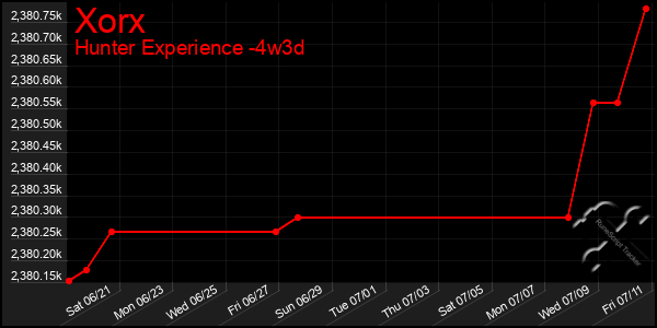 Last 31 Days Graph of Xorx