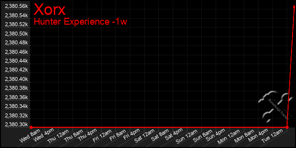 Last 7 Days Graph of Xorx