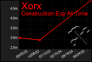 Total Graph of Xorx
