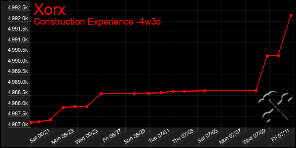 Last 31 Days Graph of Xorx