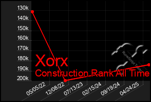 Total Graph of Xorx