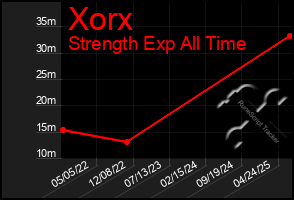 Total Graph of Xorx