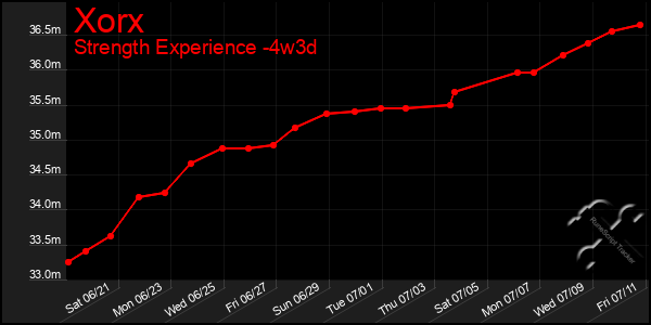 Last 31 Days Graph of Xorx